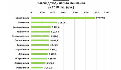 Аналіз бюджету об’єднаних громад Волинської області за 2018 рік